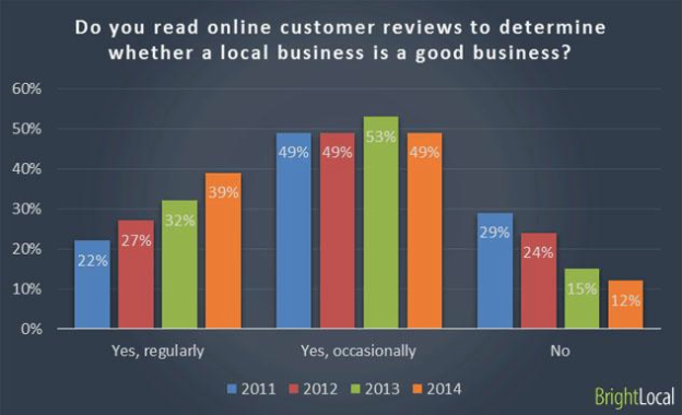 online customer reviews