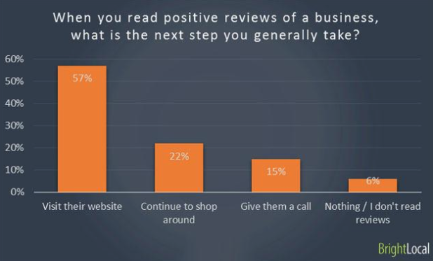 positive reviews impact on business