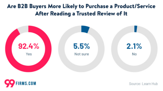 Are b2b buyers more likely to purchase a product service after reading it