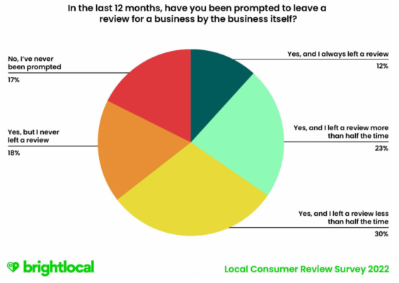 BrightLocal Consumer Review Survey