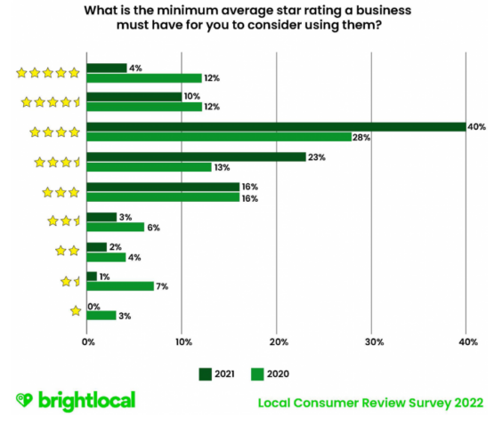 Brightlocal - Local Consumer Survey 2022