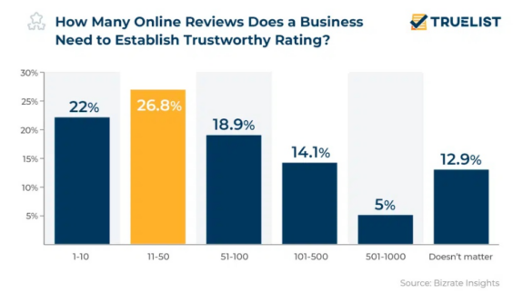 How Many Online Reviews Does A Business Need to Establish Trustworthy Rating