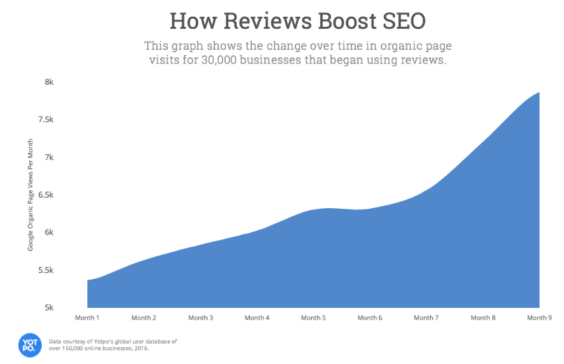How Reviews Boost SEO