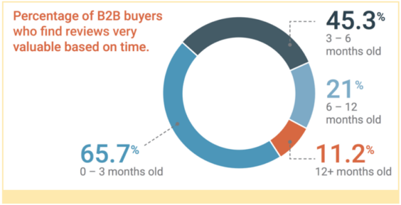 Percentage of B2B Buyers Who Find Reviews Valuable