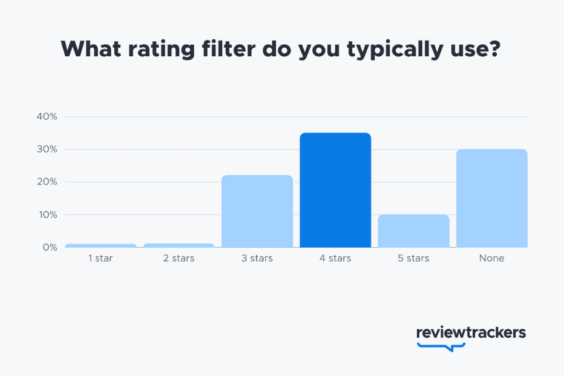 Review Trackers Rating Filters