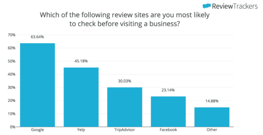 Where Do Consumers Post Online Reviews