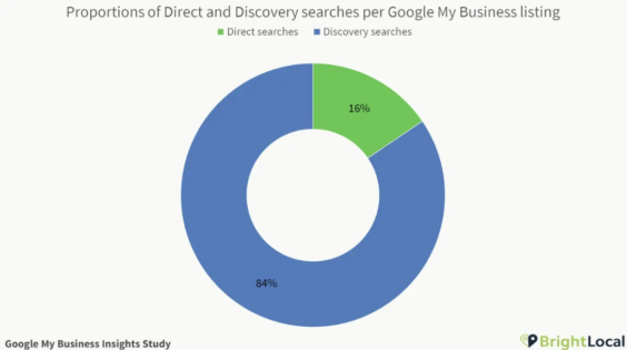 Searches per Google My Business Listing