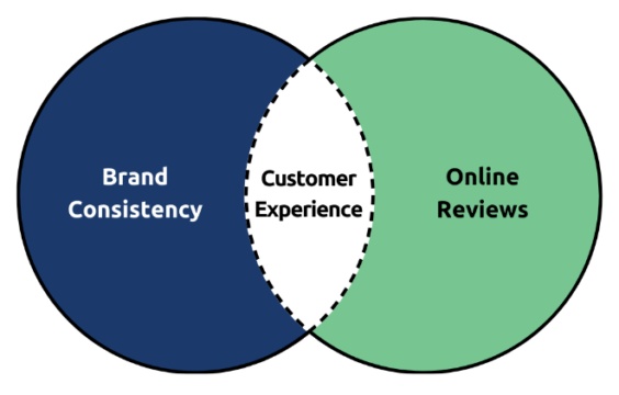 Brand Consistency and Online Reviews